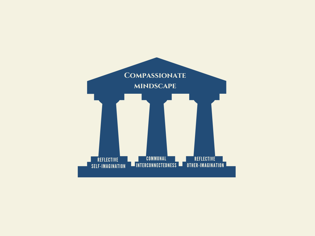 Compassionate Mindscape graphic showing three pillars with text at the bottom of each pillar. First pillar - reflective self-imagination. Second pillar - communal interconnectedness. Third pillar - reflective other-imagination. 